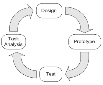 Design cycle [Tory and Möller, 2004]