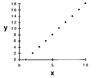 Some experimental measurements of a property y in response to variation of a factor x.