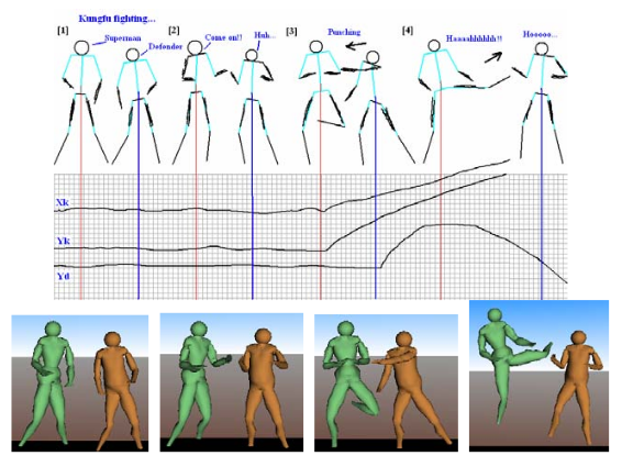 Stick figures for motion analysis [Mao, Qin, Wright, 2006]