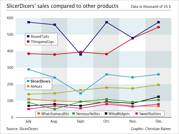 SlicerDicers' sales compared to other products (Version 1)