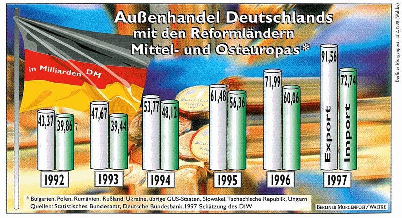 Außenhandel Deutschlands mit den Reformländern Mittel- und Osteuropas