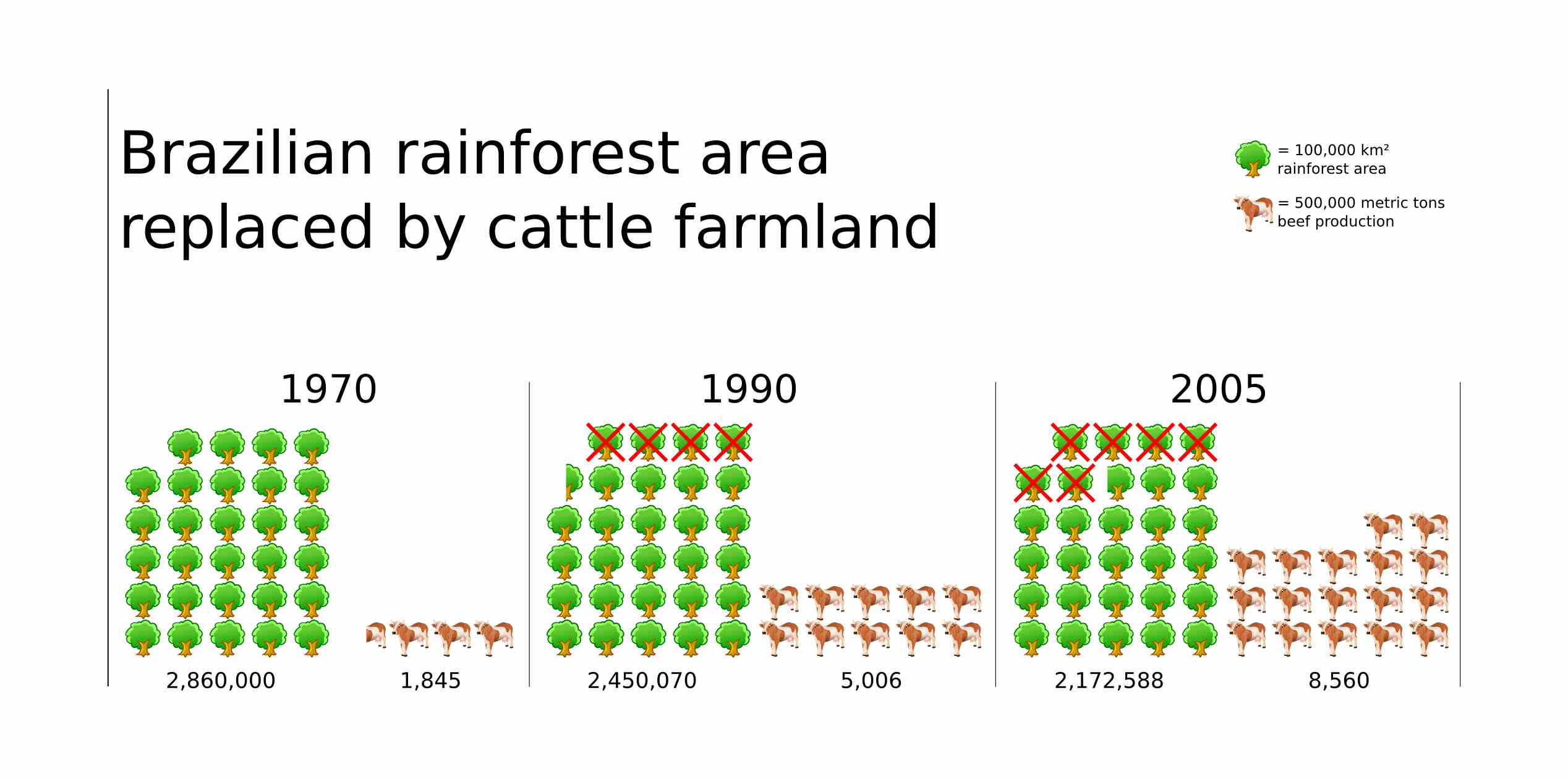Brazilian rainforest areas replaced by cattle farmland