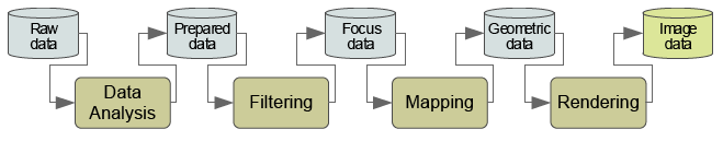 The visualization pipeline describes the process of creating visual representations of data [dos Santos and Brodlie, 2004]
