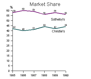 Sotheby's / Christie's Worldwide Sales Market Share Analysis - Improved Graphic - Variant 1