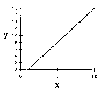 Figure 2 - A straight line fitted through the data points of the Figure above.