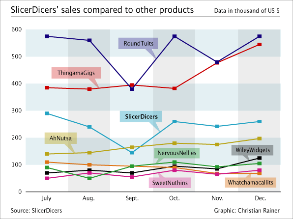 SlicerDicers' sales compared to other products (Version 2)
