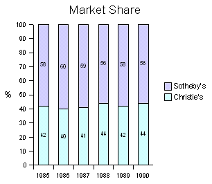 Sotheby's / Christie's Worldwide Sales Market Share Analysis - Improved Graphic - Variant 2