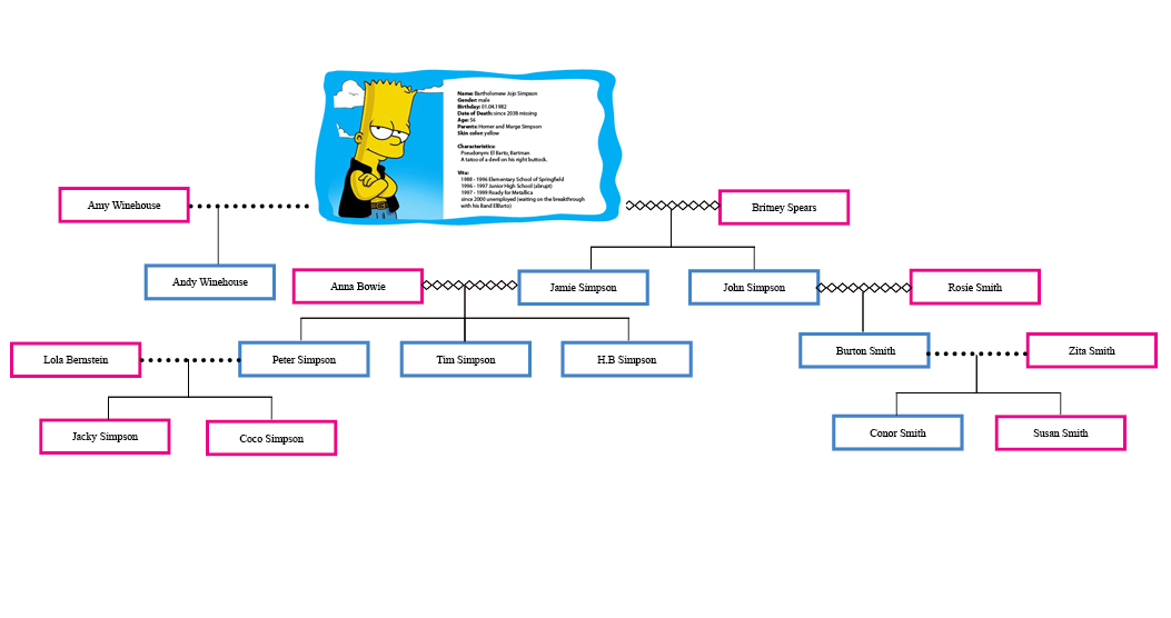 Barts Family Tree Detail