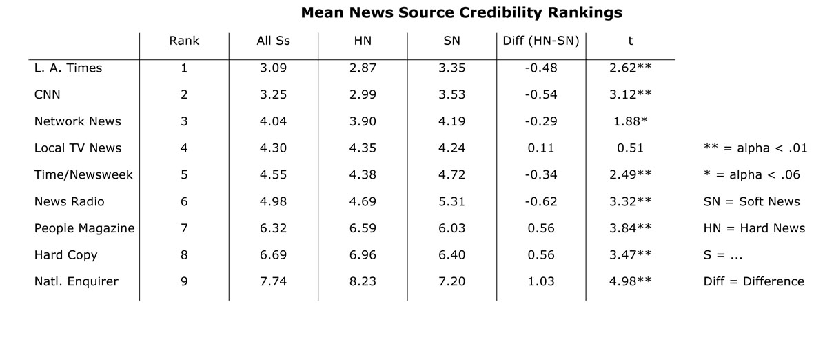 File:Mean News Source Credibility Rankings.jpg
