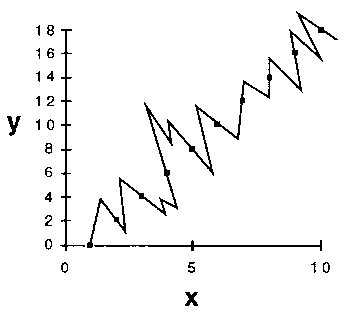 Figure 3 - An alternate fit of the same data points.