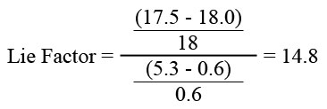 File:Lie factor example1.jpg