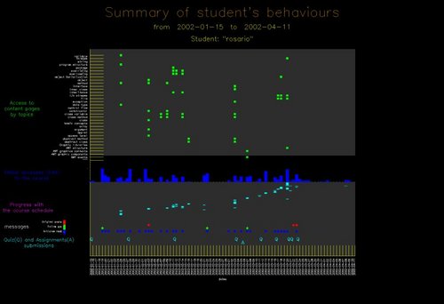 Behavioural Graph