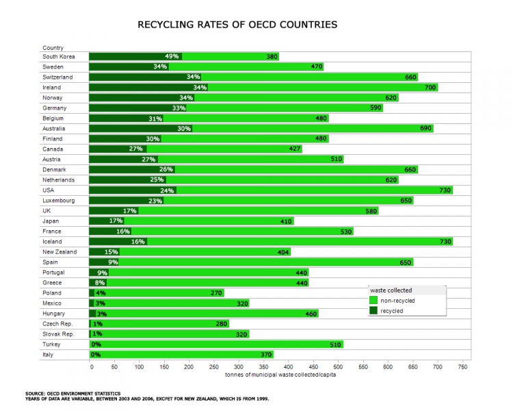 File:OecdRecyclingData.jpg