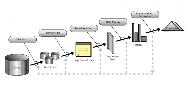 File:Fayyad96kdd-process.png