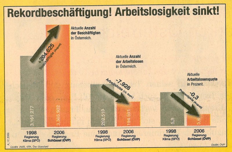 File:Derstandard06rekordbeschaeftigung.jpg