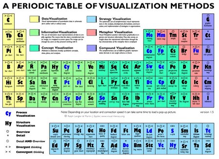 A Periodic Table of Visualization Methods (interactive version) [Lengler and Eppler, 2007]